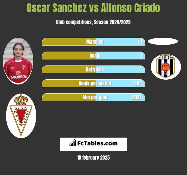 Oscar Sanchez vs Alfonso Criado h2h player stats