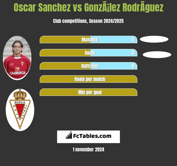 Oscar Sanchez vs GonzÃ¡lez RodrÃ­guez h2h player stats