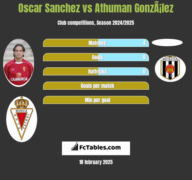 Oscar Sanchez vs Athuman GonzÃ¡lez h2h player stats