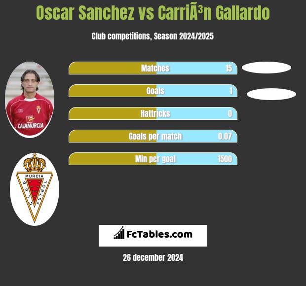 Oscar Sanchez vs CarriÃ³n Gallardo h2h player stats