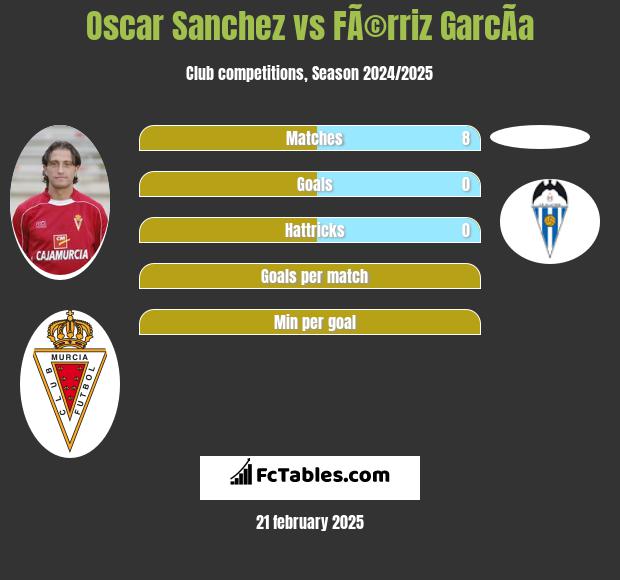 Oscar Sanchez vs FÃ©rriz GarcÃ­a h2h player stats