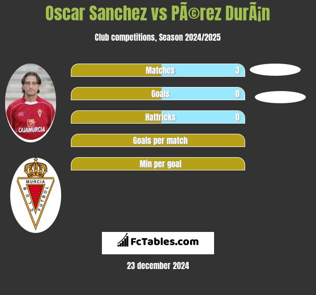 Oscar Sanchez vs PÃ©rez DurÃ¡n h2h player stats