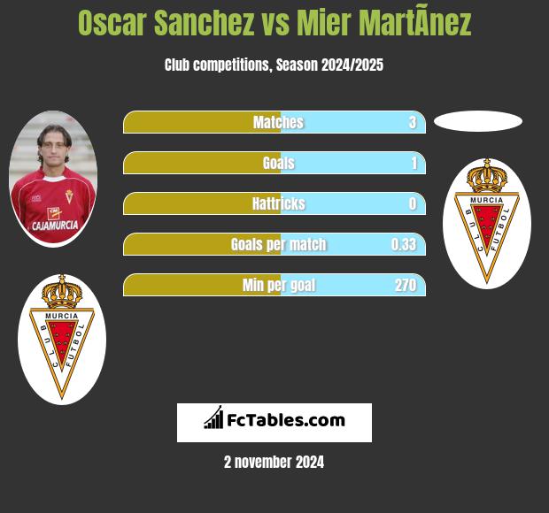 Oscar Sanchez vs Mier MartÃ­nez h2h player stats