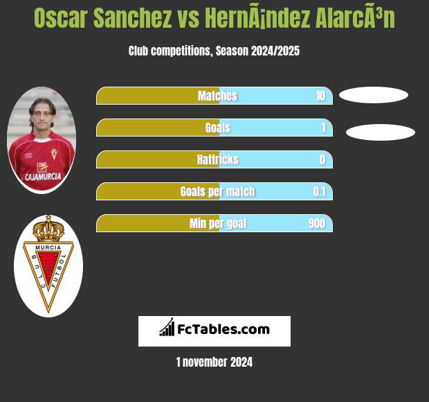 Oscar Sanchez vs HernÃ¡ndez AlarcÃ³n h2h player stats