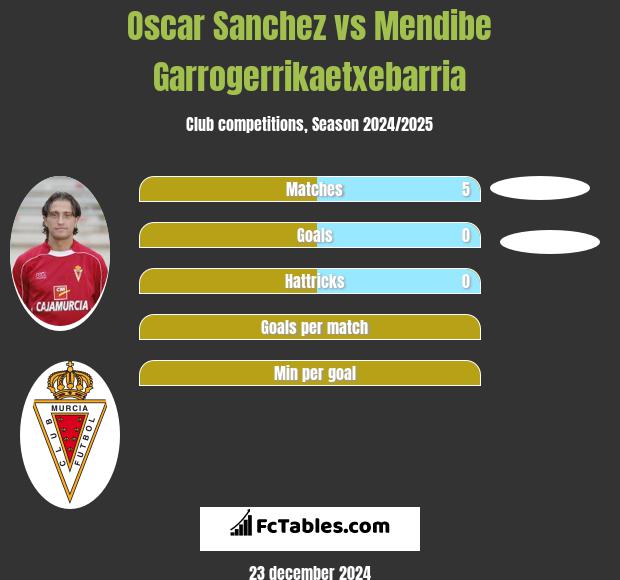 Oscar Sanchez vs Mendibe Garrogerrikaetxebarria h2h player stats