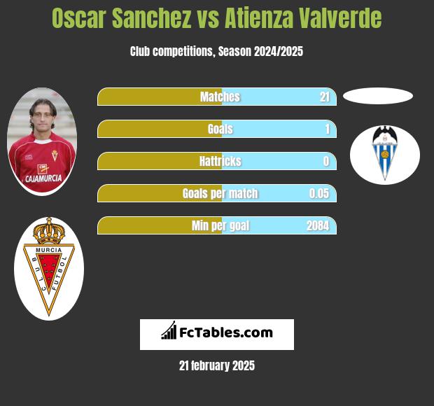 Oscar Sanchez vs Atienza Valverde h2h player stats