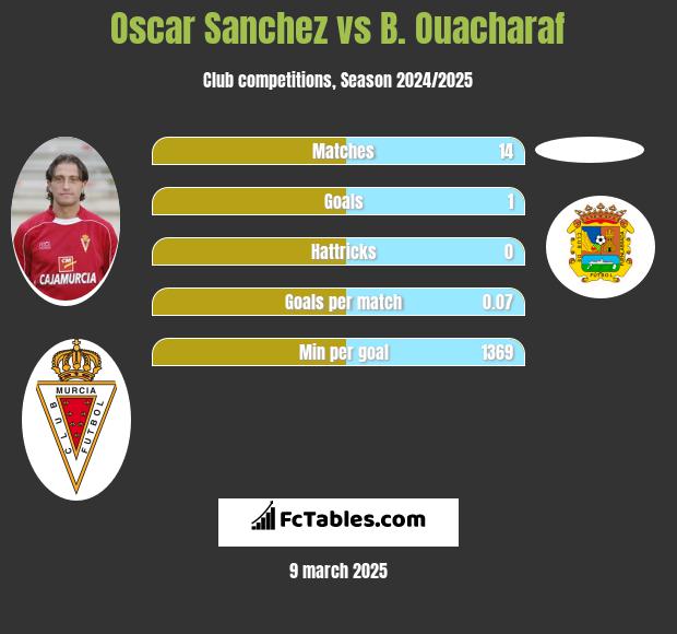 Oscar Sanchez vs B. Ouacharaf h2h player stats