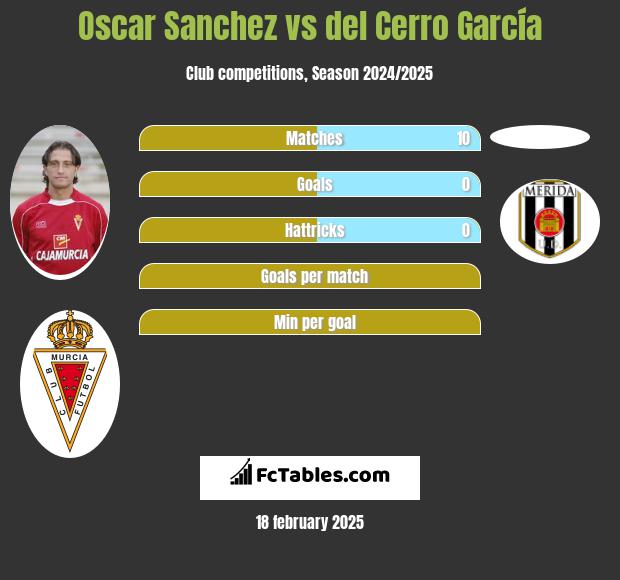 Oscar Sanchez vs del Cerro García h2h player stats