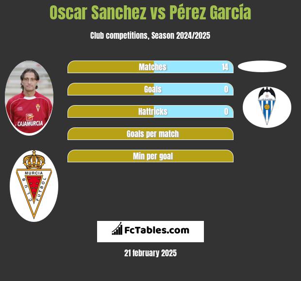 Oscar Sanchez vs Pérez García h2h player stats