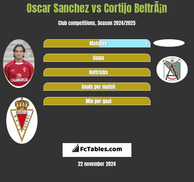 Oscar Sanchez vs Cortijo BeltrÃ¡n h2h player stats