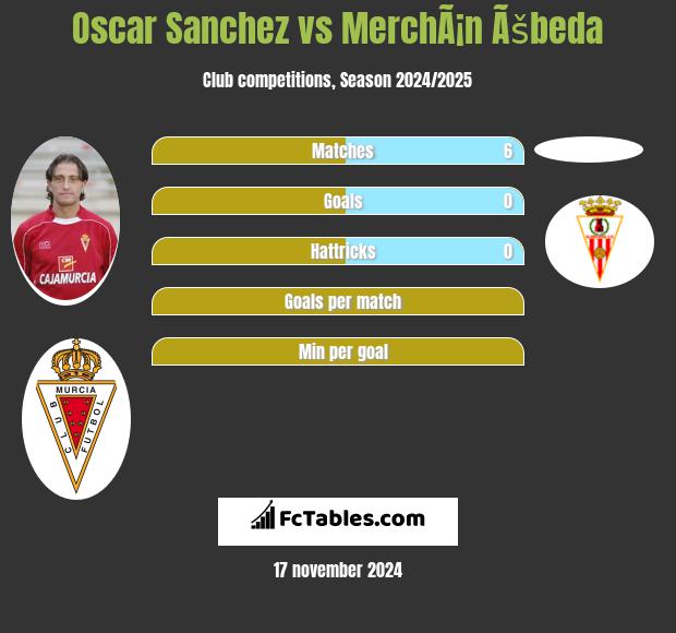 Oscar Sanchez vs MerchÃ¡n Ãšbeda h2h player stats