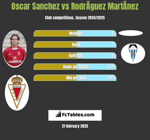 Oscar Sanchez vs RodrÃ­guez MartÃ­nez h2h player stats