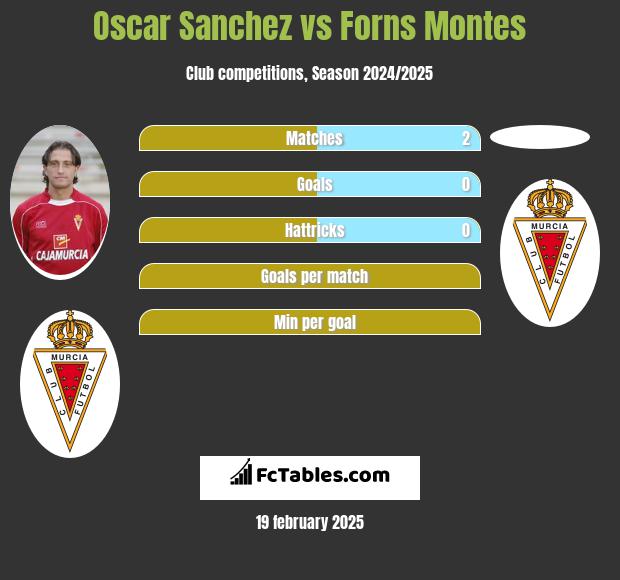 Oscar Sanchez vs Forns Montes h2h player stats