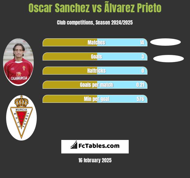 Oscar Sanchez vs Ãlvarez Prieto h2h player stats