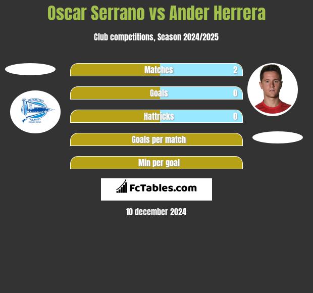 Oscar Serrano vs Ander Herrera h2h player stats