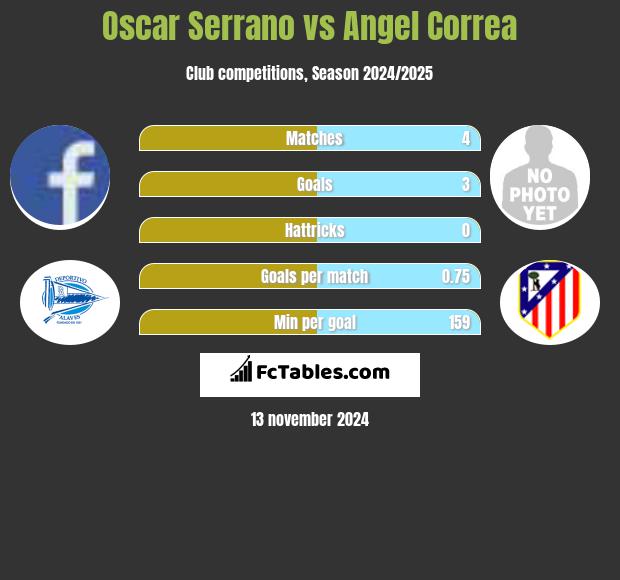 Oscar Serrano vs Angel Correa h2h player stats