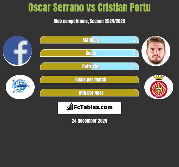 Oscar Serrano vs Cristian Portu h2h player stats