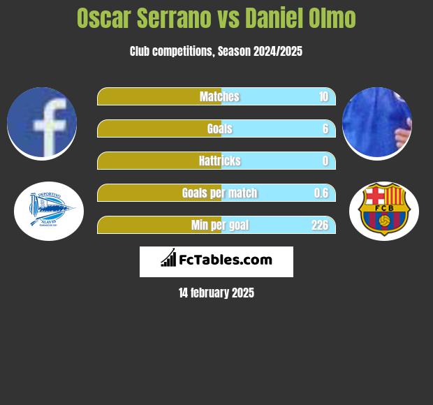 Oscar Serrano vs Daniel Olmo h2h player stats