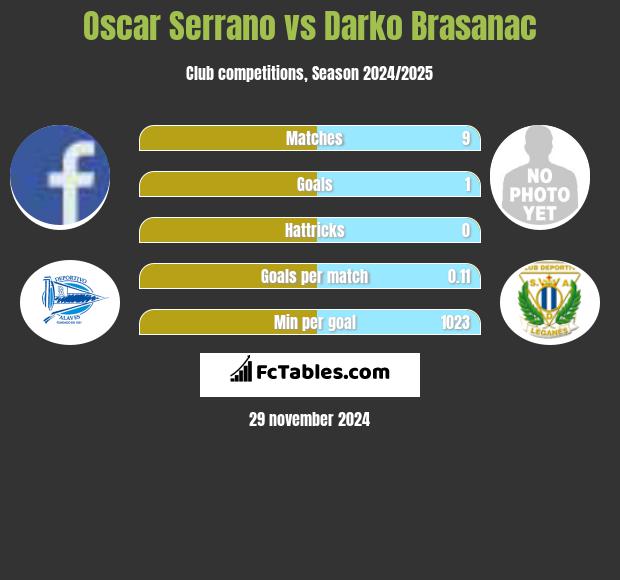 Oscar Serrano vs Darko Brasanac h2h player stats