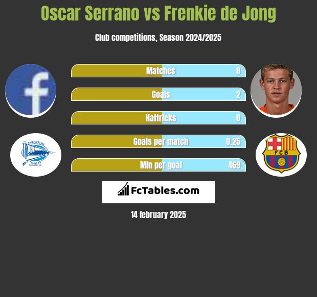 Oscar Serrano vs Frenkie de Jong h2h player stats