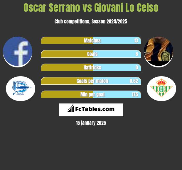 Oscar Serrano vs Giovani Lo Celso h2h player stats