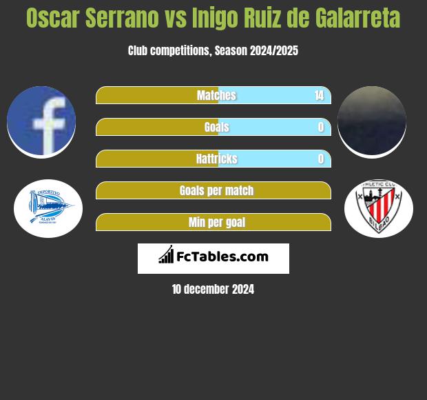 Oscar Serrano vs Inigo Ruiz de Galarreta h2h player stats