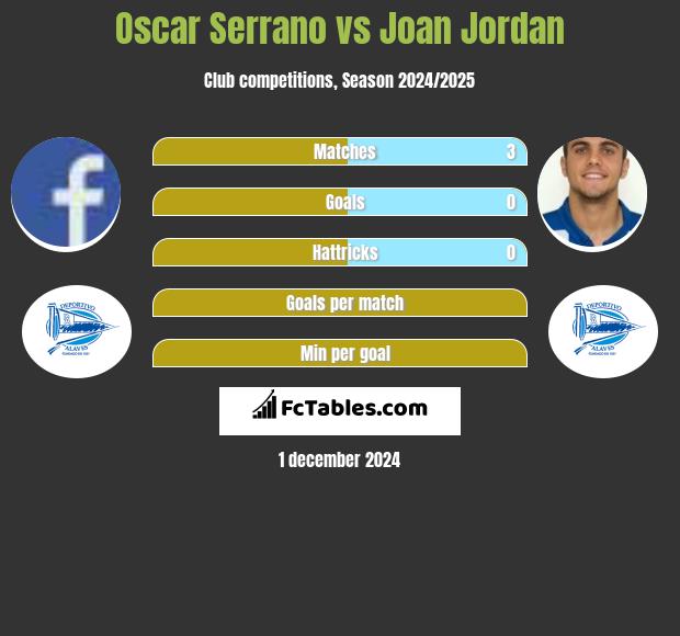 Oscar Serrano vs Joan Jordan h2h player stats