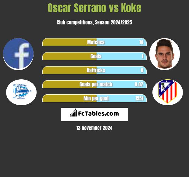 Oscar Serrano vs Koke h2h player stats