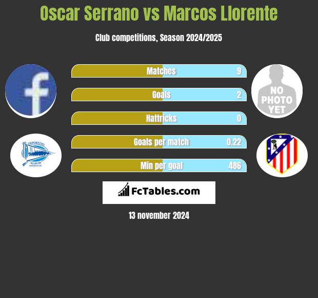 Oscar Serrano vs Marcos Llorente h2h player stats