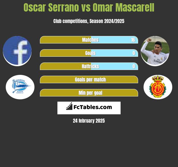 Oscar Serrano vs Omar Mascarell h2h player stats