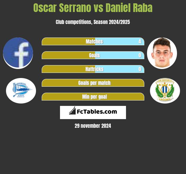 Oscar Serrano vs Daniel Raba h2h player stats