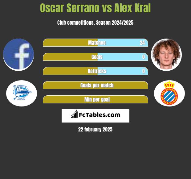 Oscar Serrano vs Alex Kral h2h player stats