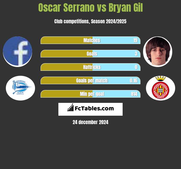 Oscar Serrano vs Bryan Gil h2h player stats