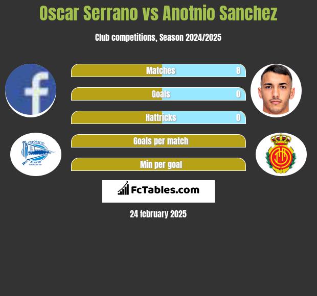 Oscar Serrano vs Anotnio Sanchez h2h player stats