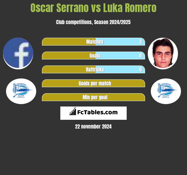 Oscar Serrano vs Luka Romero h2h player stats