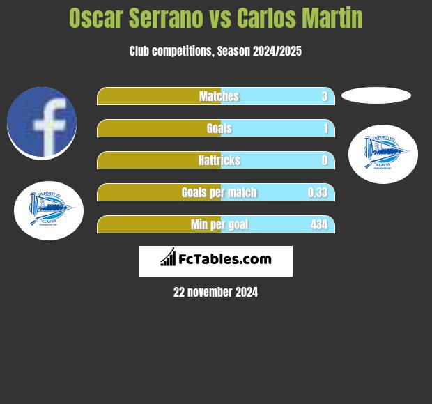 Oscar Serrano vs Carlos Martin h2h player stats