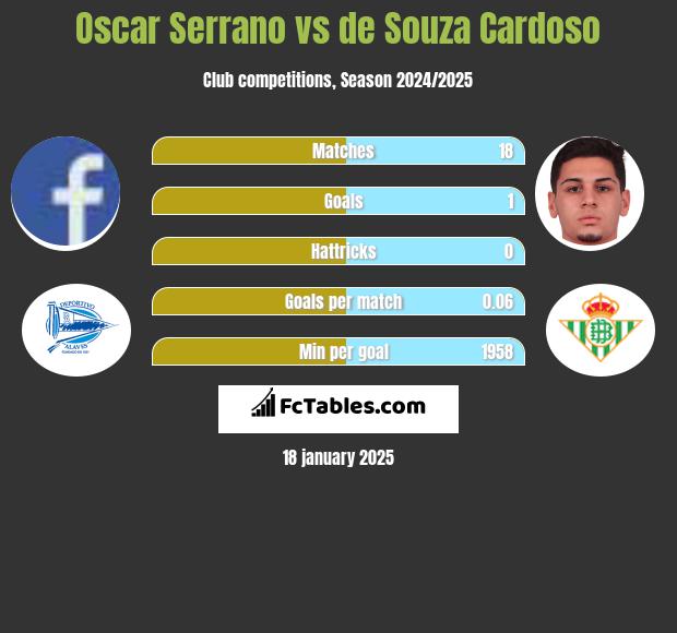 Oscar Serrano vs de Souza Cardoso h2h player stats