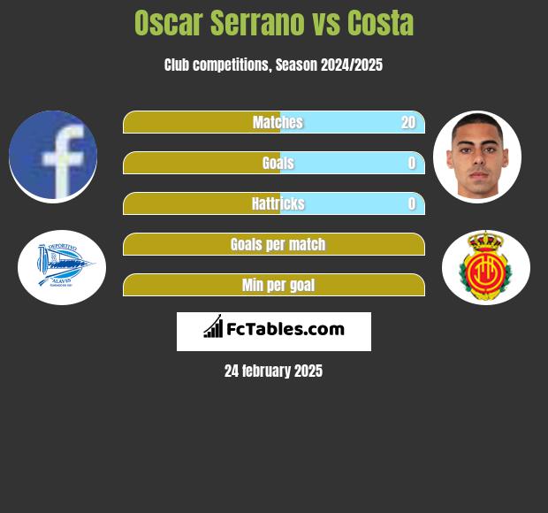 Oscar Serrano vs Costa h2h player stats