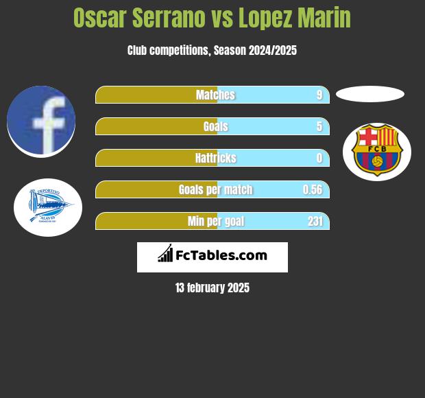 Oscar Serrano vs Lopez Marin h2h player stats