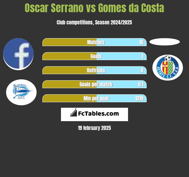 Oscar Serrano vs Gomes da Costa h2h player stats