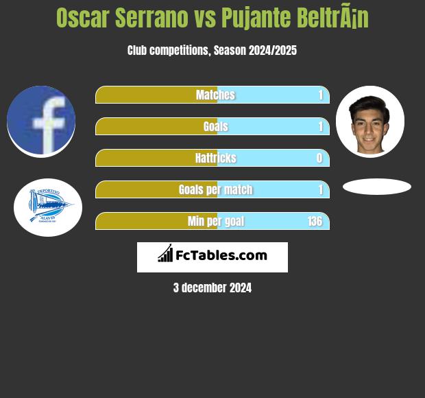 Oscar Serrano vs Pujante BeltrÃ¡n h2h player stats