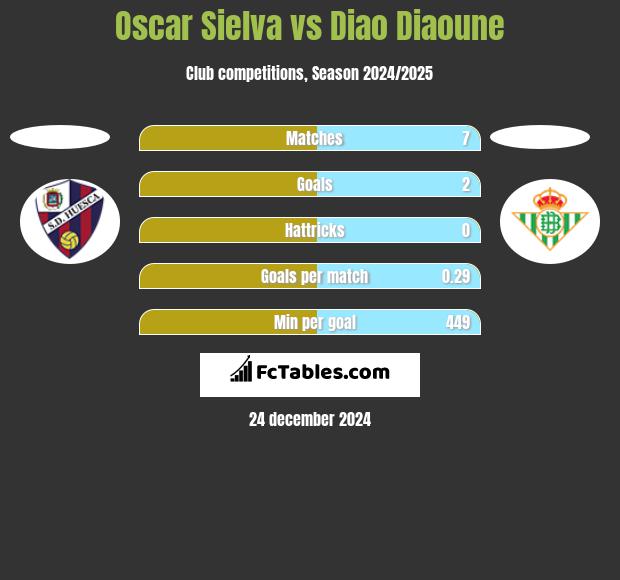 Oscar Sielva vs Diao Diaoune h2h player stats