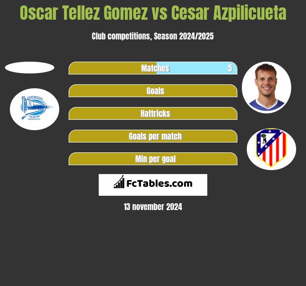 Oscar Tellez Gomez vs Cesar Azpilicueta h2h player stats