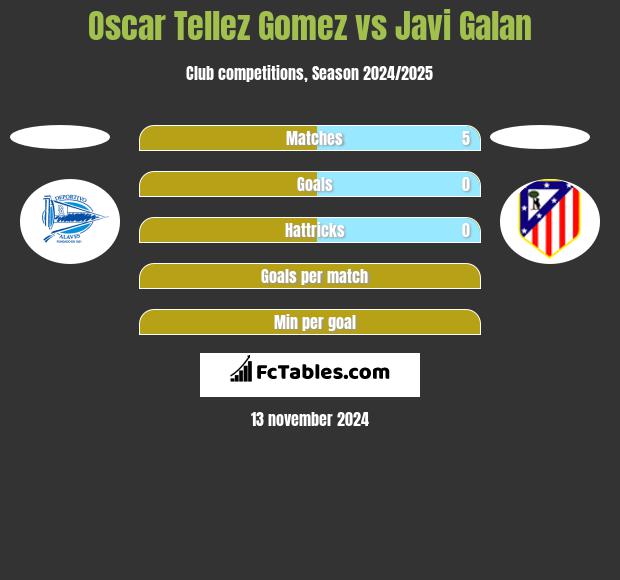 Oscar Tellez Gomez vs Javi Galan h2h player stats