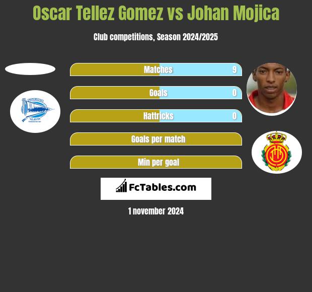 Oscar Tellez Gomez vs Johan Mojica h2h player stats