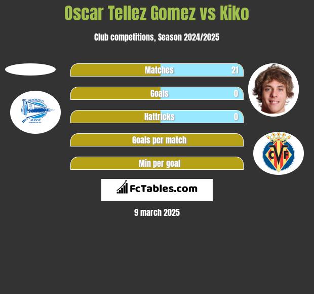 Oscar Tellez Gomez vs Kiko h2h player stats