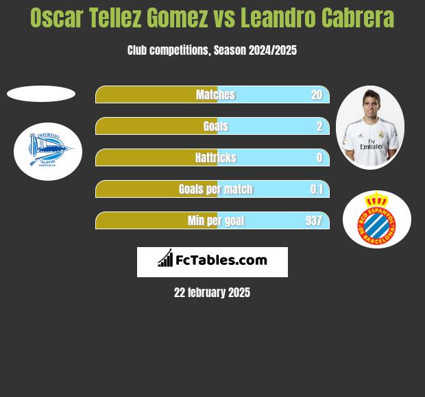 Oscar Tellez Gomez vs Leandro Cabrera h2h player stats