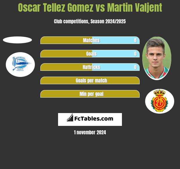 Oscar Tellez Gomez vs Martin Valjent h2h player stats