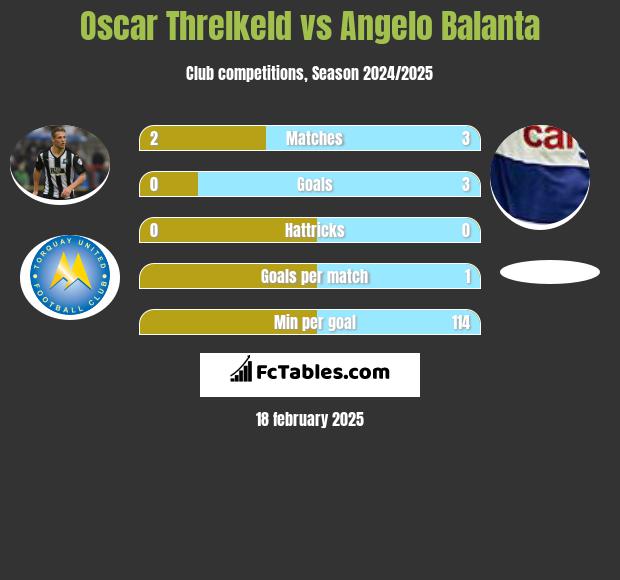 Oscar Threlkeld vs Angelo Balanta h2h player stats