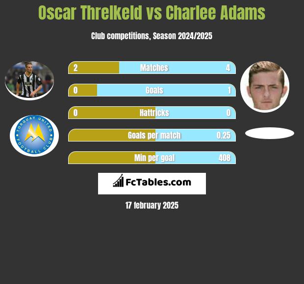 Oscar Threlkeld vs Charlee Adams h2h player stats